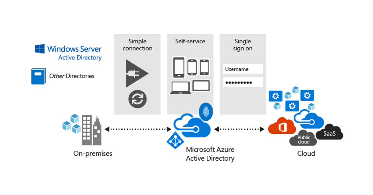 Azure Active Directory Basic