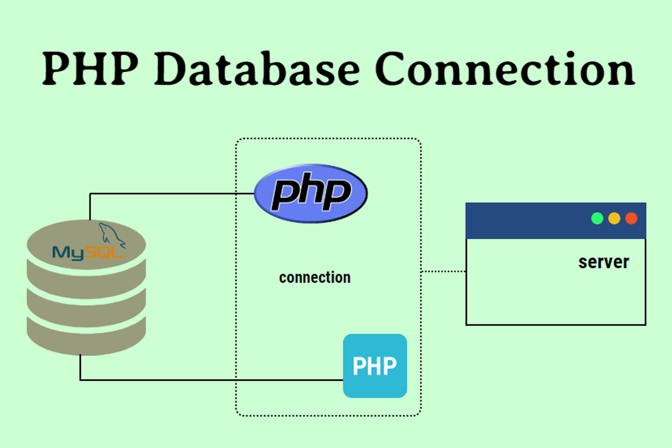 MYSQL DATABASE IN PHP